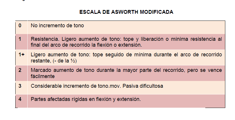 Escala Asworth Modificada.