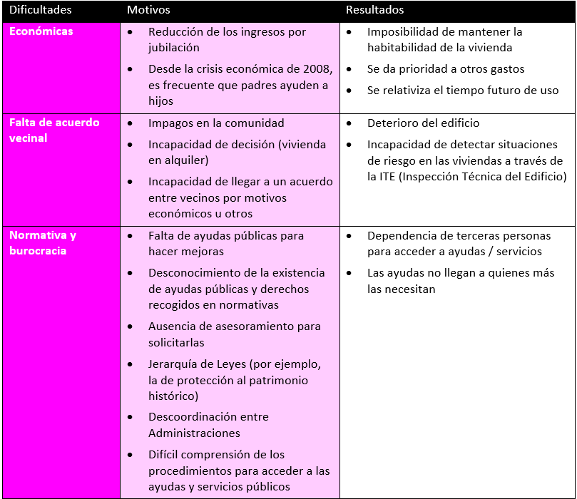 Cuadro 2: Dificultades para envejecer en casa. Elaboración propia en base a datos de “La Vivienda en la vejez: problemas y estrategias para envejecer en casa”, Lebrusán, Irene (2019).