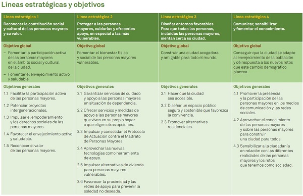 Tabla Línea estratégica y objetivos