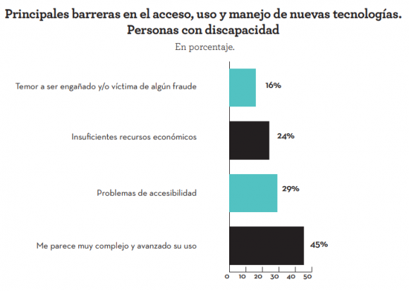 Fuente: Fundación Adecco Informe Tecnología y Discapacidad 2021