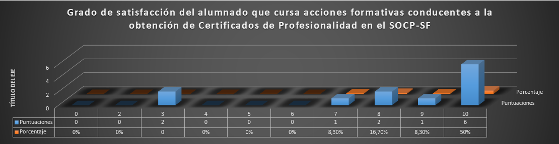 Grado de satisfacción del alumnado que cursa CCPP en el SOCPSF